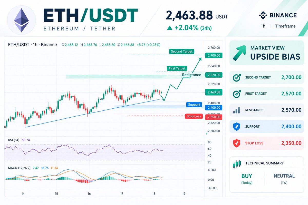 CryptoKing9866's tweet photo. 🚀 ETH/USDT — Today’s Market Update 📊

📈 Market View: Upside Bias

🎯 First Target: 2,570
🎯 Second Target: 2,700
🛑 Stop Loss: 2,350
⚡ Resistance: 2,570
🔹 Support: 2,400
Watching the key levels and price action closely. Trade with proper risk management. ⚠️
#ETH #ETHUSDT #Ethereum #Crypto #CryptoTrading #TradingView #Binance #Altcoins #TechnicalAnalysis #CryptoMarket #ETHAnalysis 🚀📈🎯