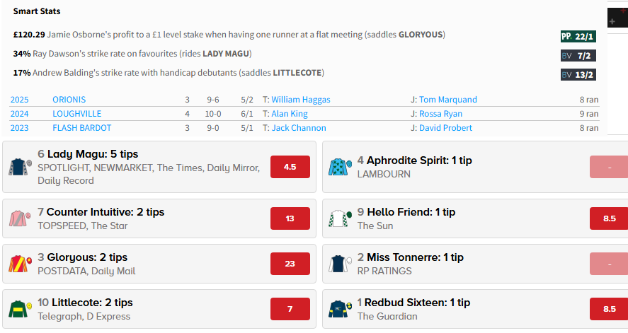 themastarata's tweet photo. #Postdata Gloryous - yard #Smartstats - an #OnlyBF beaten fav - still 18s 1st4 with Sky - ideal conditions? Tips 2 #ValueOdds4Tips - 4:40 @NewburyRacing GL all - https://t.co/xhxHOKH0vc https://t.co/AAQukCOsm6