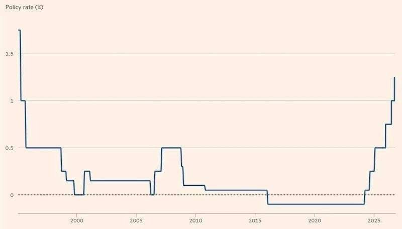 WngMarc's tweet photo. Japan’s policy rate has been raised to 1.25% - the highest level since 1995 https://t.co/yOboMoAyJG