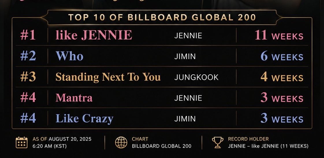 bawlxyjnk's tweet photo. Top 10  of billboard global 200 (solo song)
Like jennie — 11 weeks
Mantra — 3 weeks
Swdk — not in💀 https://t.co/HleZf7rEXp