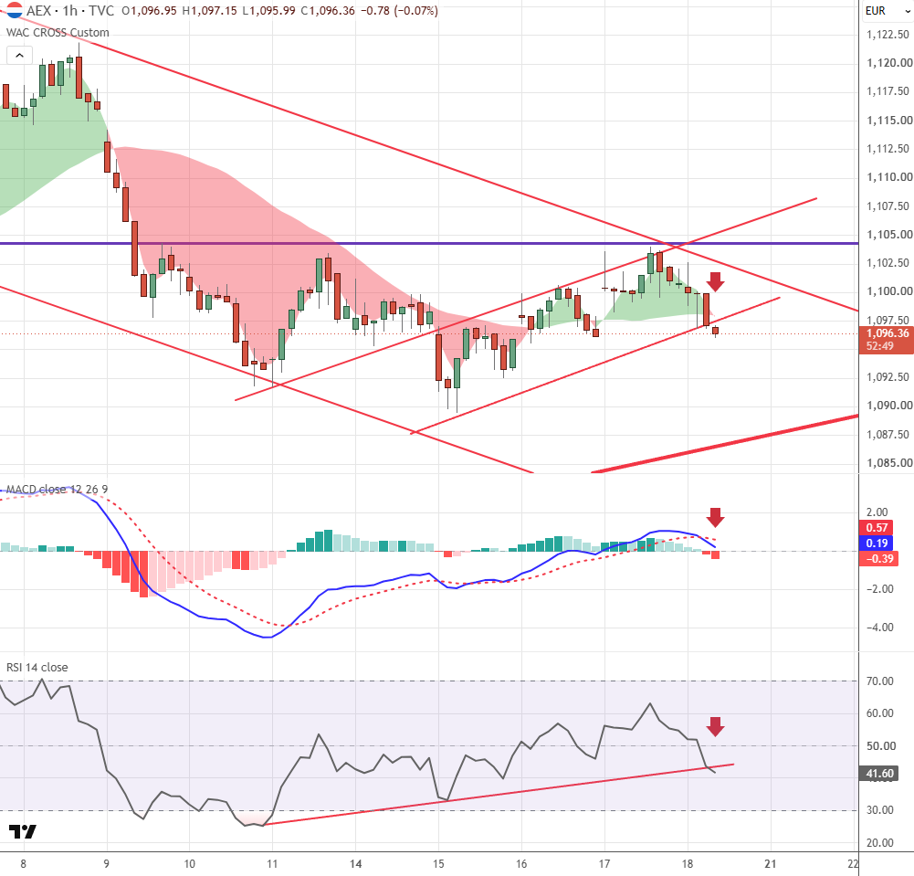 Spanishtrader's tweet photo. #AEX Bij de index is het al niet veel beter. Ook daar zwakte #downtrend https://t.co/hVsx7RHzxz
