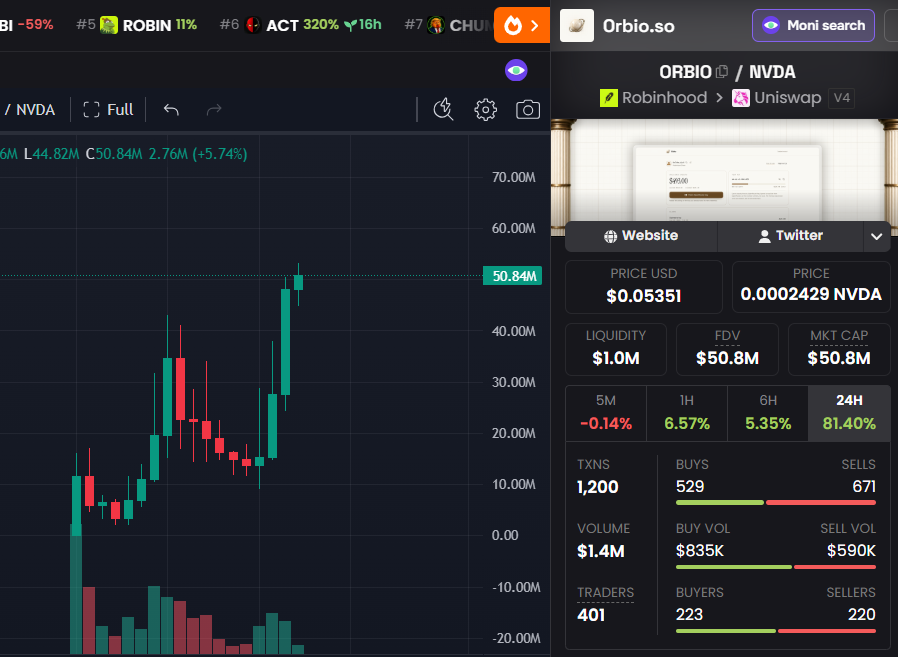 FabiusDefi's tweet photo. So #AI is exactly where attention + liquidity are flowing rn 👀

robinhood:0xaa07a0e9209e16ac99708c3ec70159c6ef3128a3 / @orbiodotso, an onchain marketplace for cheap AI credits on Robinhood Chain, is also up 500%+ over the past 4 days.

Any AI gems to ape, fam? https://t.co/Yt56e3mb7L
