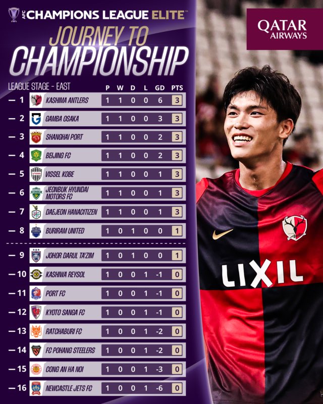 BadrBalobaid's tweet photo. 🚨🚨🚨
من الآسيوي AFC
ترتيب جدول الدوري بعد نهاية الجولة الأولى لمنطقتي الشرق والغرب، مع تبقي سبع جولات. 
#دوري_أبطال_آسيا_للنخبة https://t.co/g5jPjdzUNi