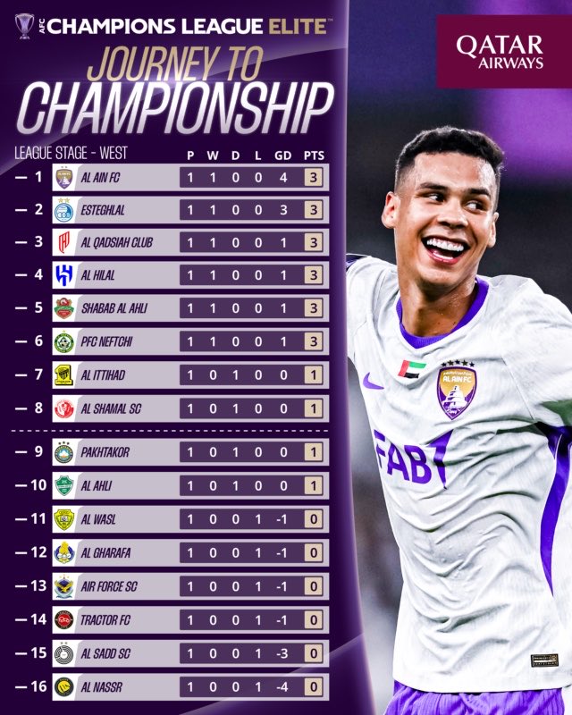BadrBalobaid's tweet photo. 🚨🚨🚨
من الآسيوي AFC
ترتيب جدول الدوري بعد نهاية الجولة الأولى لمنطقتي الشرق والغرب، مع تبقي سبع جولات. 
#دوري_أبطال_آسيا_للنخبة https://t.co/g5jPjdzUNi