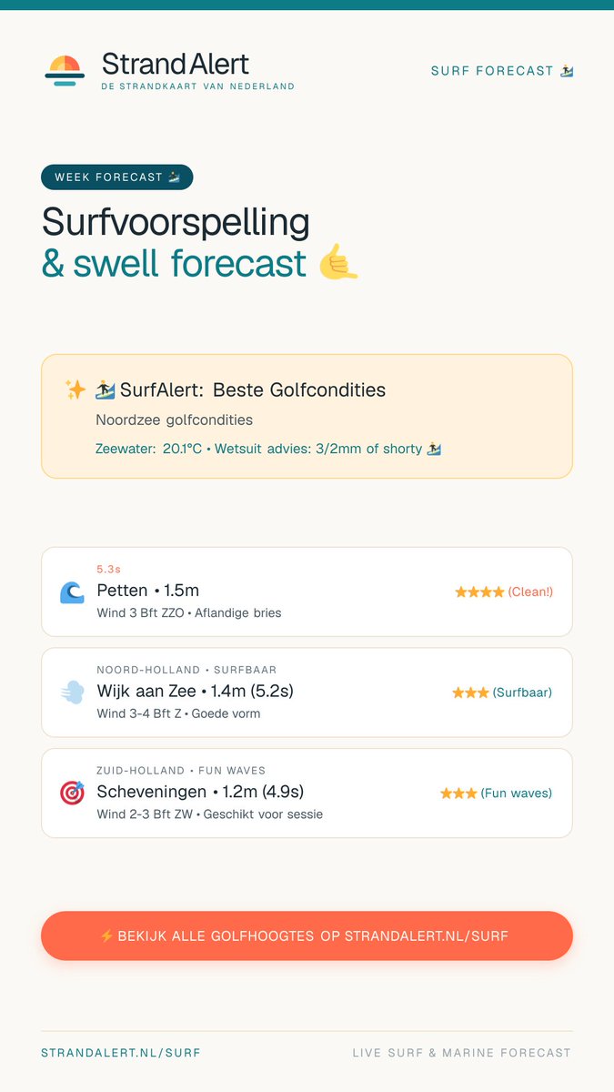 Strandalert's tweet photo. 🏄‍♂️ Geen strandweer vandaag, maar wel golven voor surfers!

Beste surfcondities:
1. Petten (1.5m, 5.3s)

Bekijk alle 22 spots op https://t.co/jd9dZ9li94 https://t.co/FXnXlX9R6b