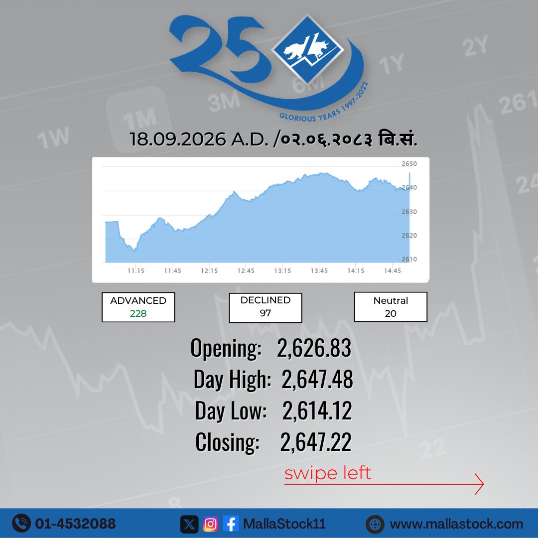 MallaStock11's tweet photo. Market Summary     
(18.09.2026 A.D. /०२.०६.२०८३ बि.सं.)          

#NEPSE #MallaStock11 https://t.co/M5trGTNale