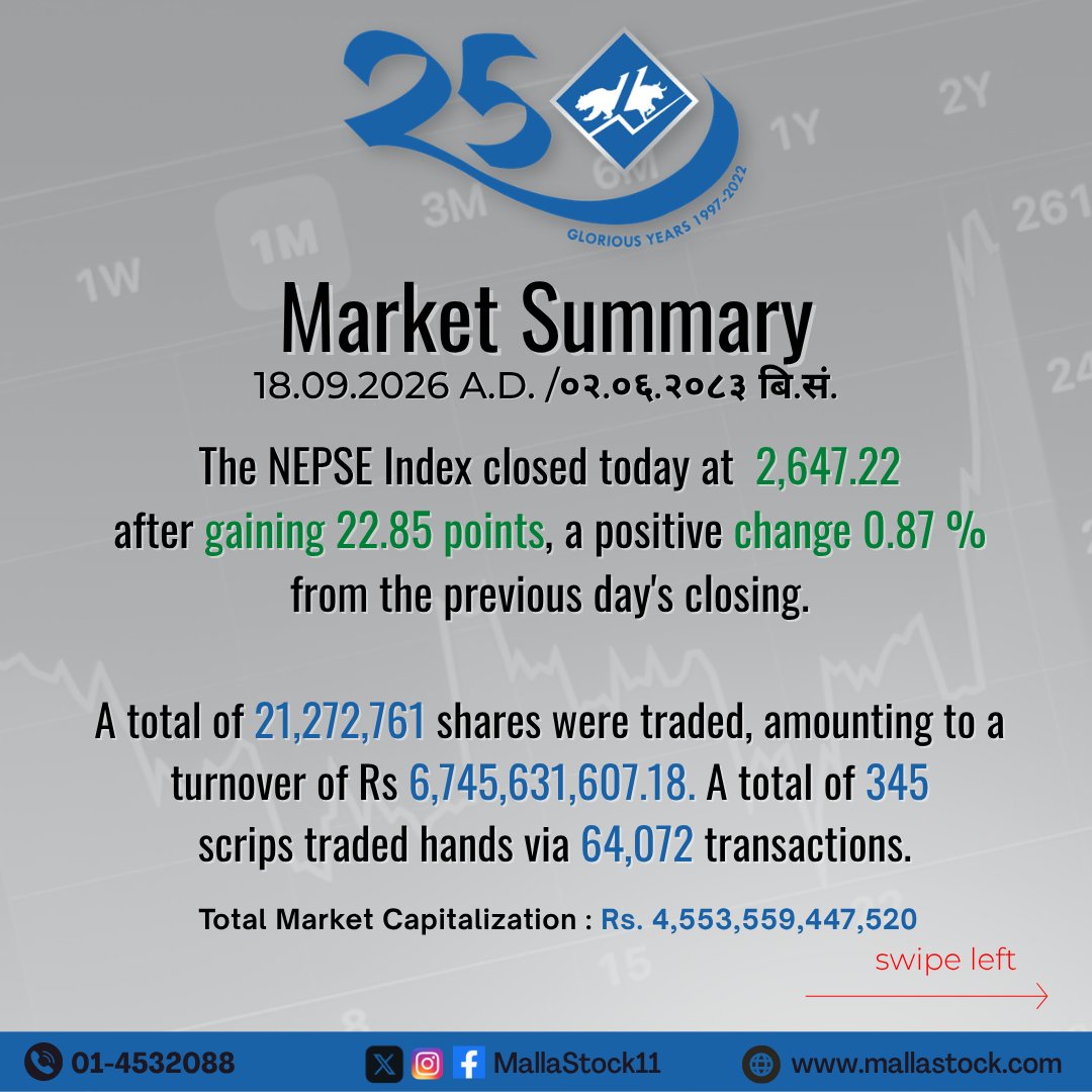 MallaStock11's tweet photo. Market Summary     
(18.09.2026 A.D. /०२.०६.२०८३ बि.सं.)          

#NEPSE #MallaStock11 https://t.co/M5trGTNale