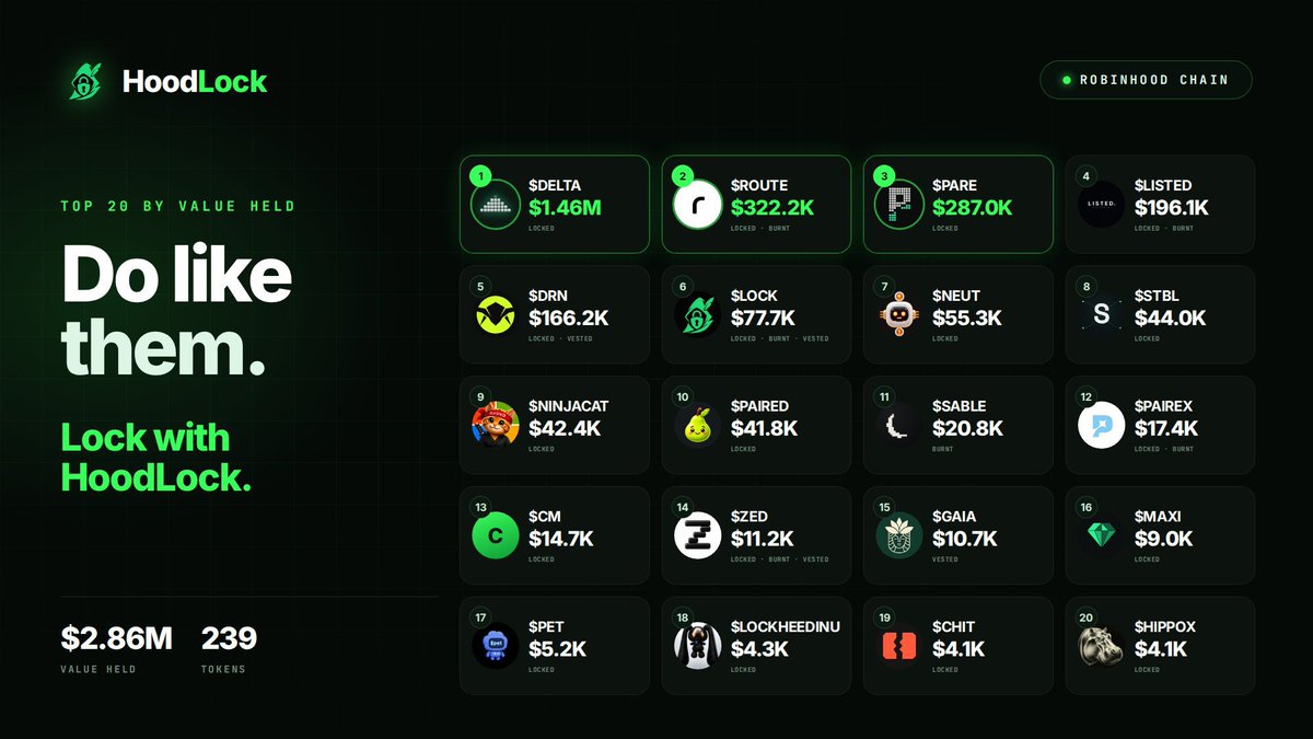 Matriz_Fx001's tweet photo. @neobankless @ponsdotfamily Interesting narrative fr, just got in
Now let's lock up some tokens on @HoodLockRH to build insane hype https://t.co/NhTDePkg8m