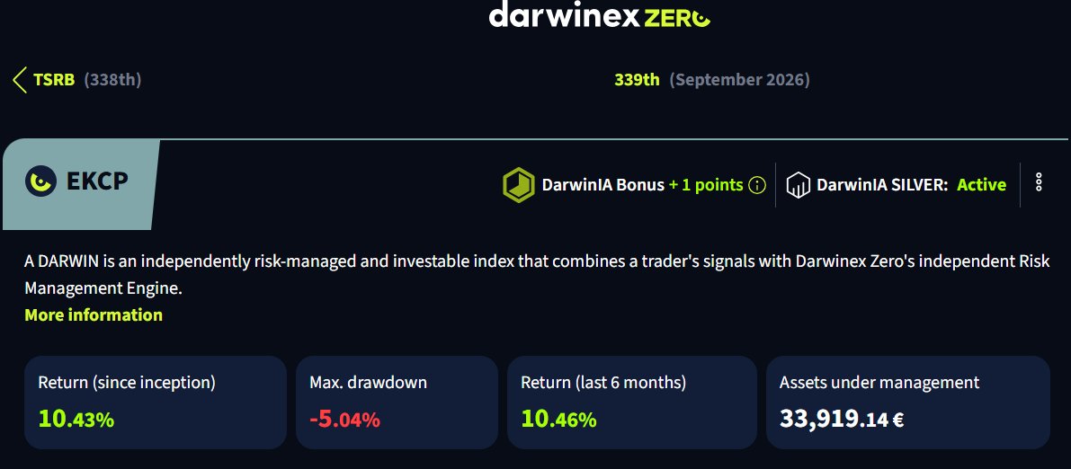 ScamFreeFX's tweet photo. 2nd accounts with @DarwinexZero , halfway to Darwinia Gold! Lets see if we can continue in this pace, even though its supposed to only be a bot trading on it, we have had some good opportunities in the markets recently that i wanted to capitalize on with this account aswell. https://t.co/jIDzDIJ1PD