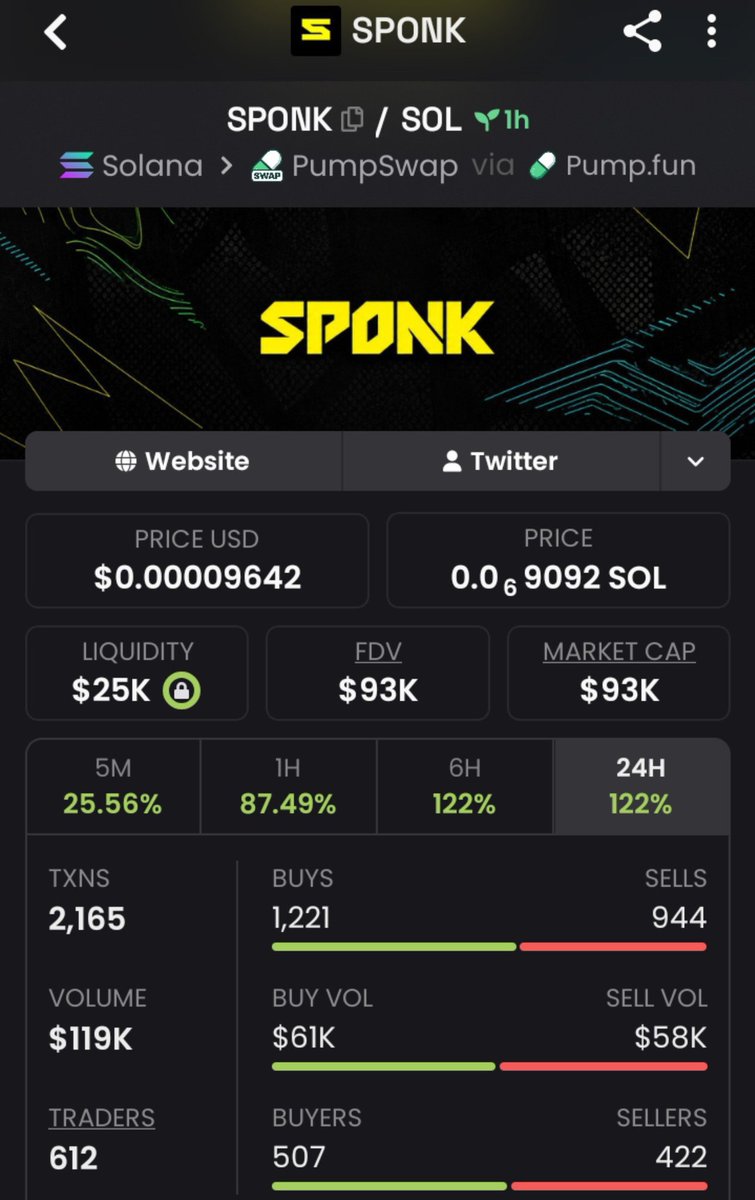 Echelon007's tweet photo. 5X up from my call on $SPONK 🖨️

CA:
5hmWwRNw66m1YtQKbnFvfSerhkgD3pdmuQ4JZywepump https://t.co/nHncFzBu4N