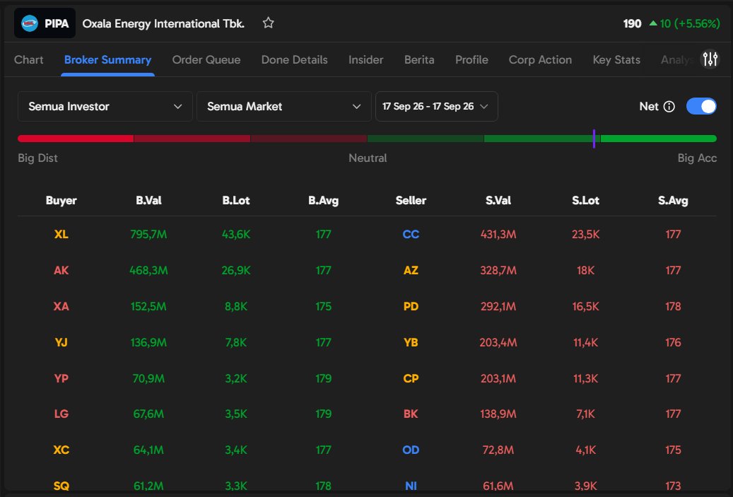 ratihkusumaj's tweet photo. Cakep nih, PIPA ditarik +5.56%! 🚀 XL sama AK keliatan dominan akumulasi di Ajaib Terminal. Chartnya juga makin menarik dipantau. Tinggal cek flow smart money langsung di satu layar. 👀 #AjaibTerminal #PIPA #SmartMoney https://t.co/BoW1DQ21KU
