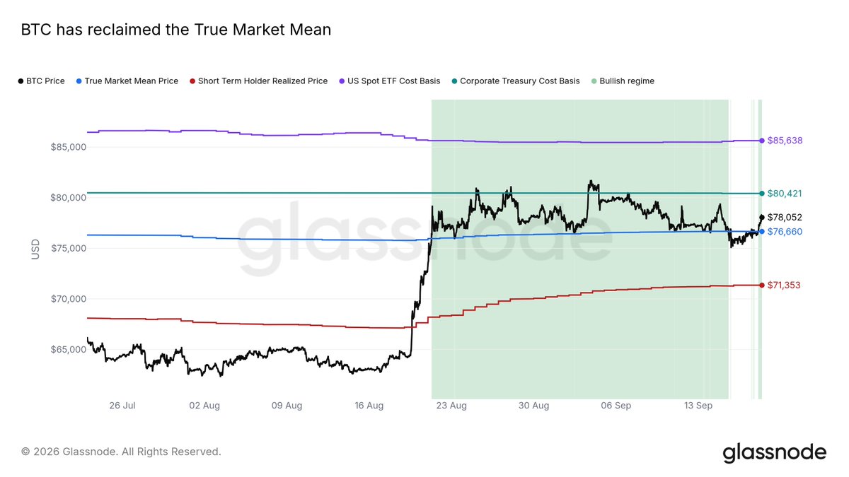 glassnode's tweet photo. $BTC has reclaimed the True Market Mean.

That puts price back above a crucial level and back into a bullish regime. 

Next major overhead is the corporate treasury cost basis around $80k and finally the ETF cost basis at $85k. https://t.co/oySdiazgCE
