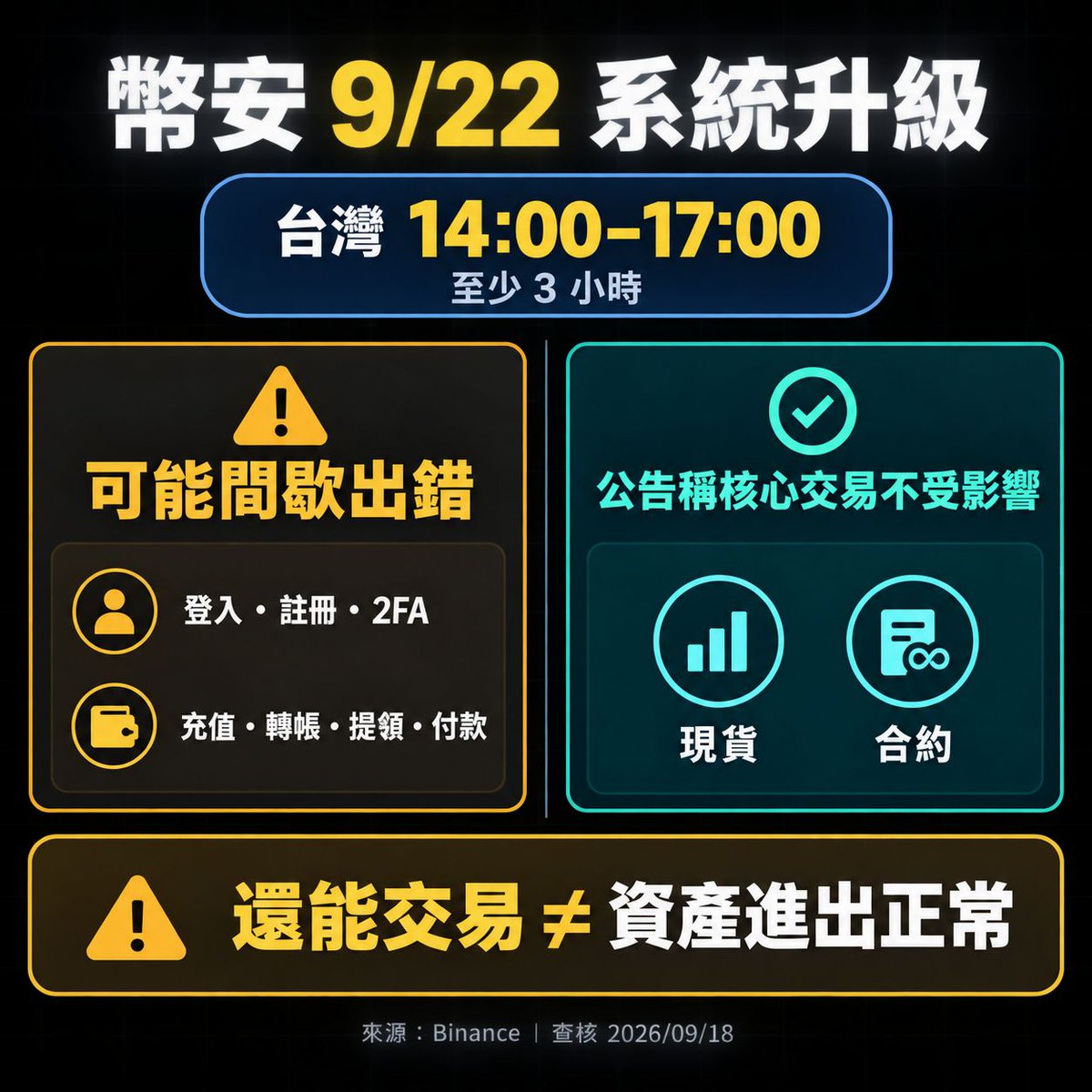 0xRuAI's tweet photo. 9/22 下午要登入幣安或移動資產，先記下 14:00–17:00 的系統升級窗。

官方估計至少 3 小時；登入、註冊、2FA，以及充值、轉帳、提領、付款可能間歇出錯，現貨與合約核心交易則不受影響。

所以「還能交易」不代表資產進出正常。若有重要轉帳安排，請預留升級前後的緩衝時間。
https://t.co/zpu8JCsNds https://t.co/5NHHW6Ugee