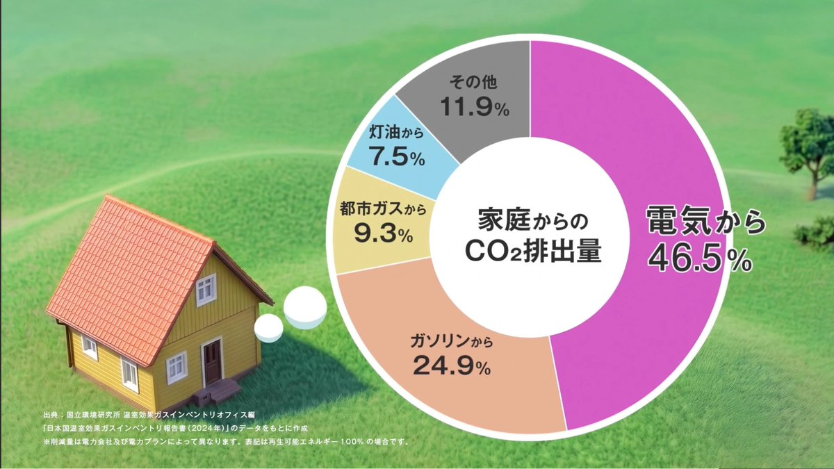 MediaisHope1's tweet photo. 17の企業・団体・自治体が共通CMを一斉発信！再エネ拡大に向けた共同キャンペーン「電気を選ぼうプロジェクト」を9月17日に開始‼️

▶️プレスリリース：https://t.co/z7kZOPmpQv

「環境のためには、いろいろやらなければならない」という誤解を解消。電気を再エネに切り替えることの効果を、わかりやすく伝えていきます。

💡電気を選ぼうプロジェクト とは：
再生可能エネルギーの普及に取り組む企業や団体が、その垣根を越えて共通のCMを使用し、「家庭の電気を自分で選ぶ」というメッセージを発信する共同キャンペーン。社会に重要なメッセージを広く届けるための新たな仕組みです。

🎬新CM「環境にいい生活はどっち？」公開中
https://t.co/KlVgs2lI56

🌱参加企業・団体・自治体
【再エネ小売事業者】
株式会社UPDATER（みんな電力）／エネックス株式会社／株式会社かづのパワー／Q.ENESTでんき株式会社／グリーンピープルズパワー（GPP）／湘南電力株式会社／株式会社ソーラーパートナーズ／株式会社ところざわ未来電力／ハチドリ電力（株式会社ボーダレス・ジャパン）／株式会社パルシステム電力／陸前高田しみんエネルギー株式会社
@updater_jp @slowenergy_enex @gppdenki @shonan_power  @solarpartners @toko_lionsdenki @hachidori_pr

【企業】戸田建設株式会社／株式会社日本エコシステム
@TODA_PR @JapanEcoSystem

【自治体】千代田区／武蔵野市
@chiyoda_city @musashino_hope 

【団体】パワーシフトキャンペーン／Media is Hope
@powershift_campaign @MediaisHope1 

📣参加企業・団体・自治体を募集中
共通CMのラストカットに自社・団体のロゴを入れたオリジナル版を制作し、自社の広告やWebサイト、SNSなどで発信することができます。再エネを推進するメッセージを、一社でも多くの企業や自治体とともに社会へ届けていきたいと考えています。参加を希望される方は、主催組織の窓口までお問い合わせください✏️

▶️特設サイト：https://t.co/nsGdtT2EkB