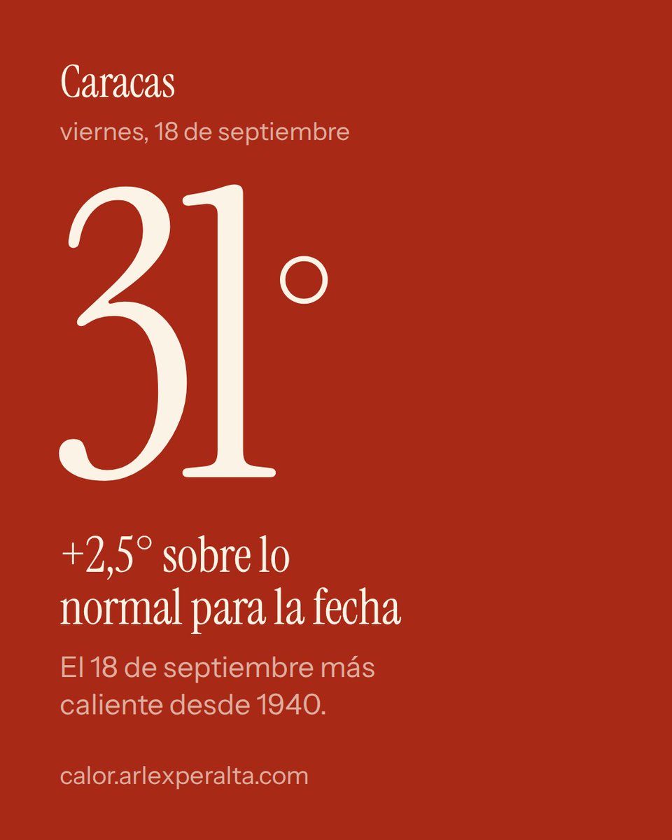 arlexperalta's tweet photo. Ningún 18 de septiembre desde 1940 había sido tan caliente en Caracas: 31° hoy. Lo normal para la fecha son 28,4°.

Y Ciudad Bolívar, 39°: ningún 18 de septiembre desde 1940 había sido tan caliente allá.

https://t.co/3VXptBZMdZ https://t.co/ZFw8p5RUNy