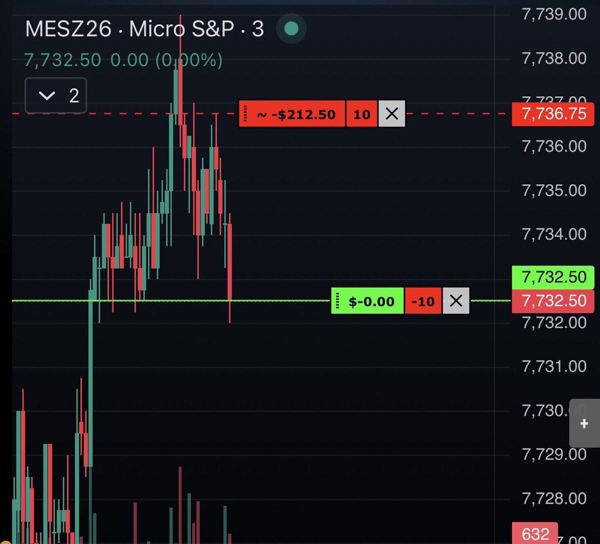 ExecuteTheModel's tweet photo. Fri 18th September W London Session ES SNP 500 
Just under 2R this morning, waiting for the short as we were heavily in a premium and price had ran up with very low resistance, Filling the full NWOG, Making equal 5 min lows at London Low, Full target being the Hourly imbalances - Margin of safety Friday rule - taking TP at the first target which was the REQ lows - Entry was late macro - very patient for this set up as price made the ITH - Entering after the 5 min CISD with SL at the ITH - Break even was set at the OTE level of the London range - Price ran to TP after accumulation.