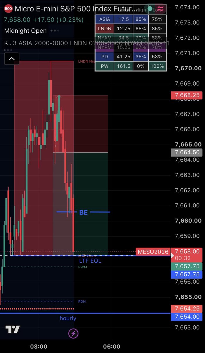 ExecuteTheModel's tweet photo. Fri 18th September W London Session ES SNP 500 
Just under 2R this morning, waiting for the short as we were heavily in a premium and price had ran up with very low resistance, Filling the full NWOG, Making equal 5 min lows at London Low, Full target being the Hourly imbalances - Margin of safety Friday rule - taking TP at the first target which was the REQ lows - Entry was late macro - very patient for this set up as price made the ITH - Entering after the 5 min CISD with SL at the ITH - Break even was set at the OTE level of the London range - Price ran to TP after accumulation.