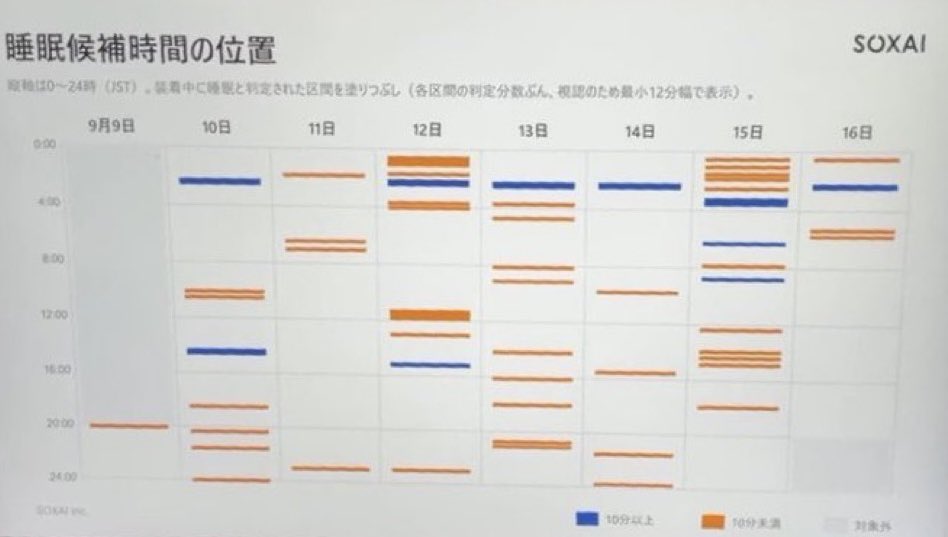 5segef's tweet photo. 堀大輔　
スマートリングの睡眠記録を公開

オレンジ色→10分未満の睡眠
青色→10分以上の睡眠

Fxのエントリーとかと思った
職業病すぎた

EA運用
9/17  ＋30,983円 https://t.co/npqgz9X5i1
