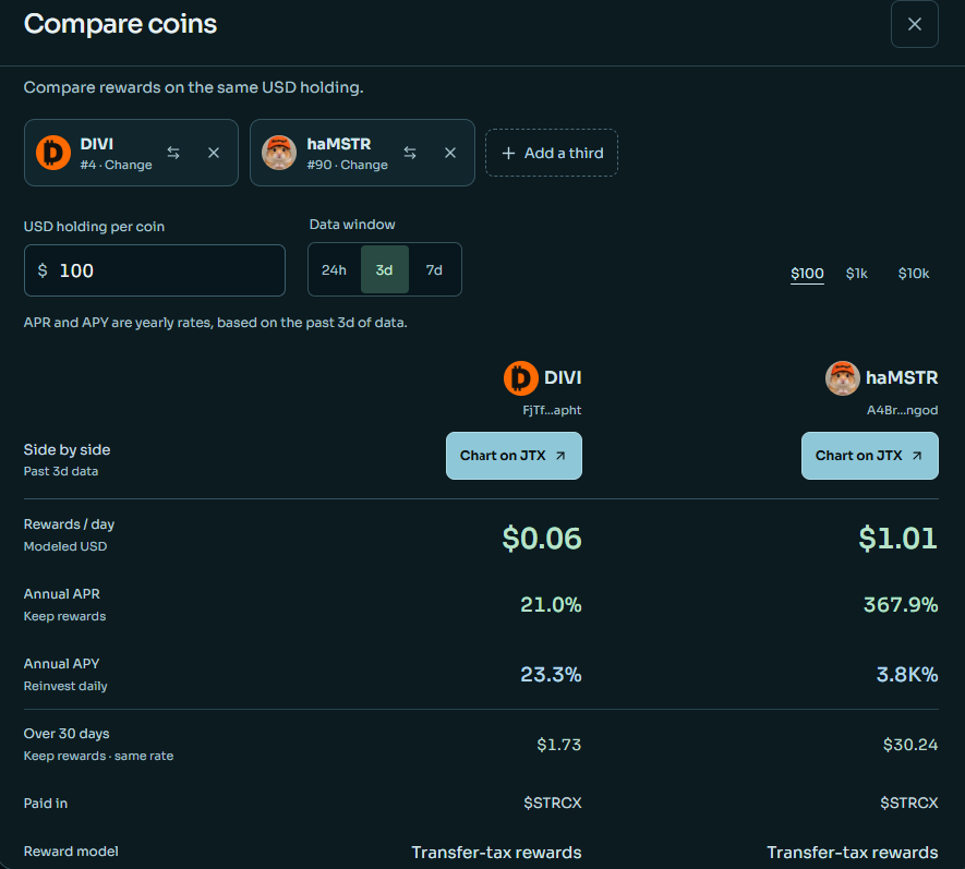 paisible_ame's tweet photo. $DIVI vs $haMSTR

Compare modeled rewards and annual APR / APY on The Stonk Board. https://t.co/sTIueZPJua 

Same $100. Same $STRCX rewards.
21% vs 367.9% APR.
$12M mcap vs $190K mcap.
Make it make sense. 🐹$haMSTR https://t.co/bFKneju5H5