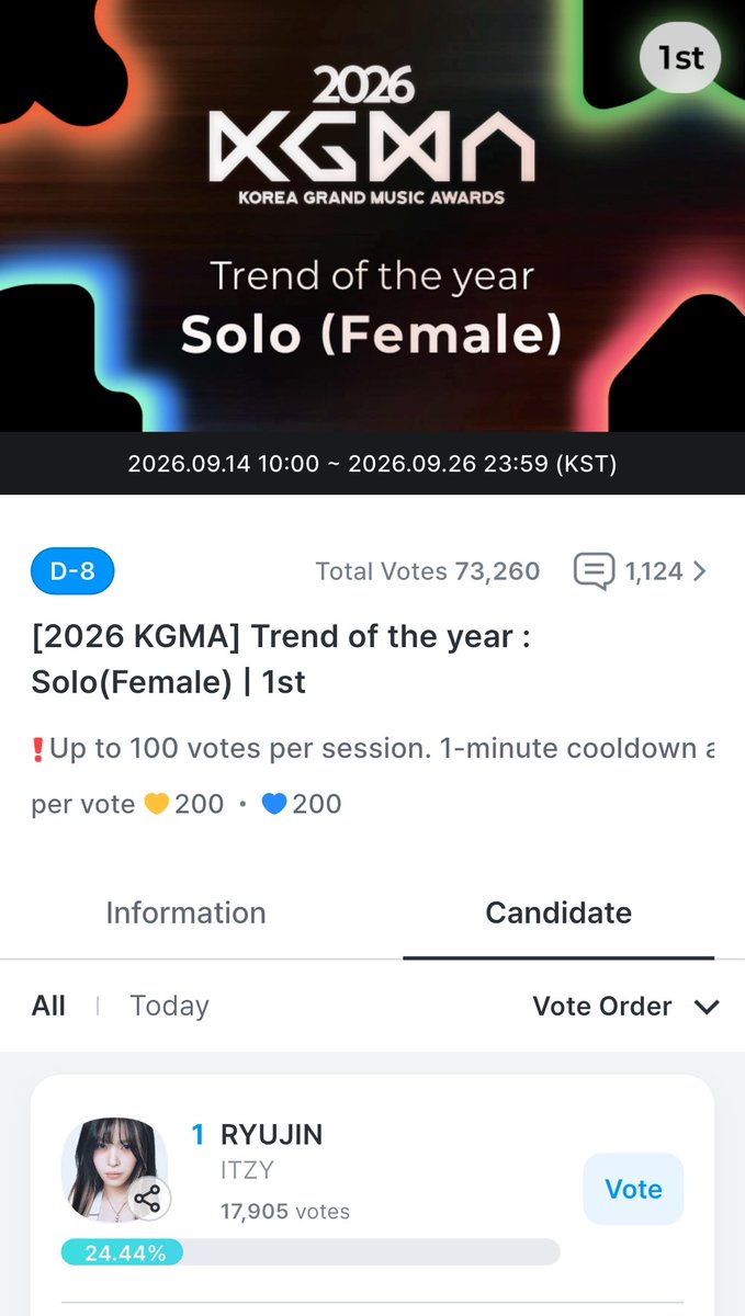 ryujinprojects's tweet photo. [🗳️] KGMA Trend of the Year: Solo (Female)

Current Rank: #1 🥇

📅 1st Round: Sep 14 – Sep 26
📱  Coogoong

Midzys and 🍬s, please do not cast all your votes now, stay prepared for a mass drop towards the end

#RYUJIN #류진 #ITZY #있지 #リュジン https://t.co/o7RAFj355m