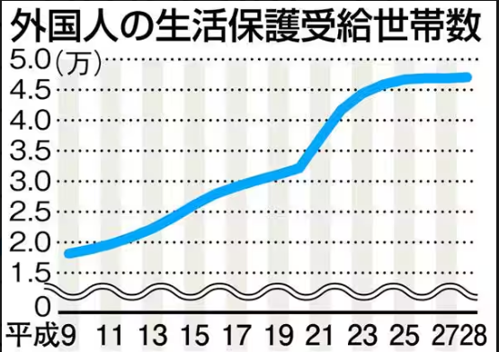 kaeru5555551's tweet photo. 外国人生活保護が3倍に増えている異常さ。 https://t.co/yy3XHqOJpC