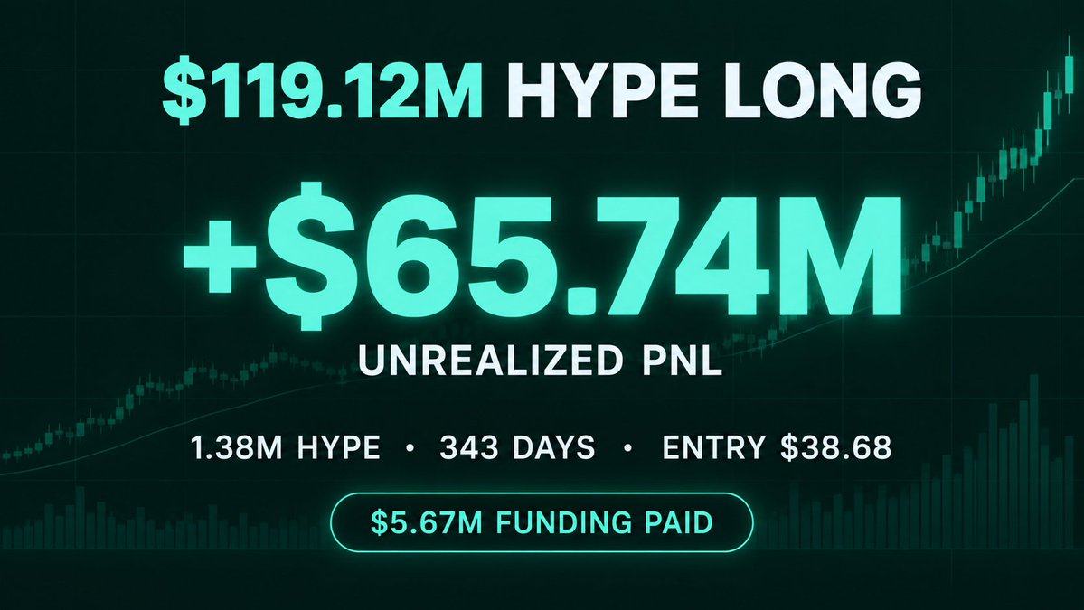 flasholder's tweet photo. A whale has held a 1.38M $HYPE long for 343 days.

Position: $119.12M
Avg. entry: $38.68
Unrealized PnL: +$65.74M
Funding paid: $5.67M

The position remains open.

Source: Onchain Lens https://t.co/H6XdSEH2yC