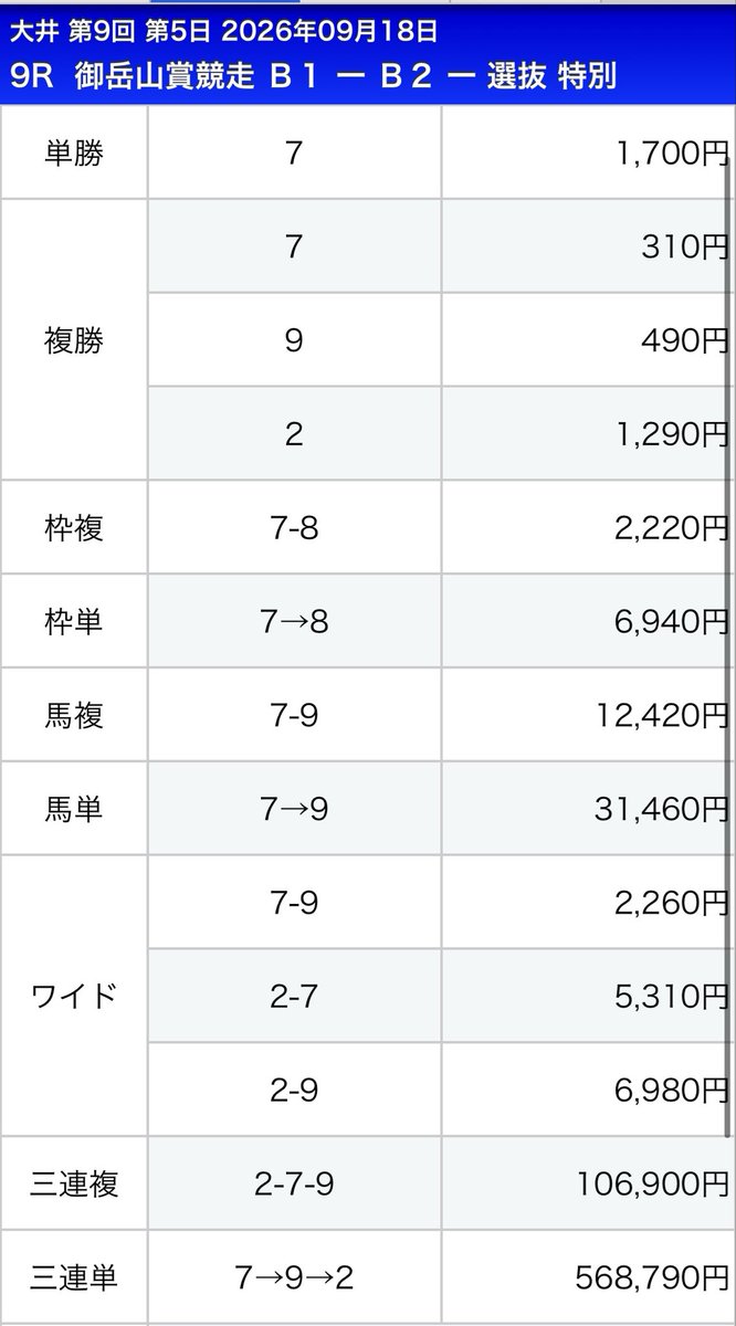 SHOO7845's tweet photo. いつも『期待値』がどうだとか『1倍台の1番人気を軸にしてる人は競馬やめた方がいい』とかほざいてんのにコレ👇😳
🤭🫵🤣🥴

ほんと下手くそだよね🤭

何のために予想してんだろ🤣

有料ゴミ予想出した��ころでこんなセンスの無いヤツの予想なんて売れるわけないじゃ〜ん🤣😂🤭 https://t.co/hwgC87AbjL