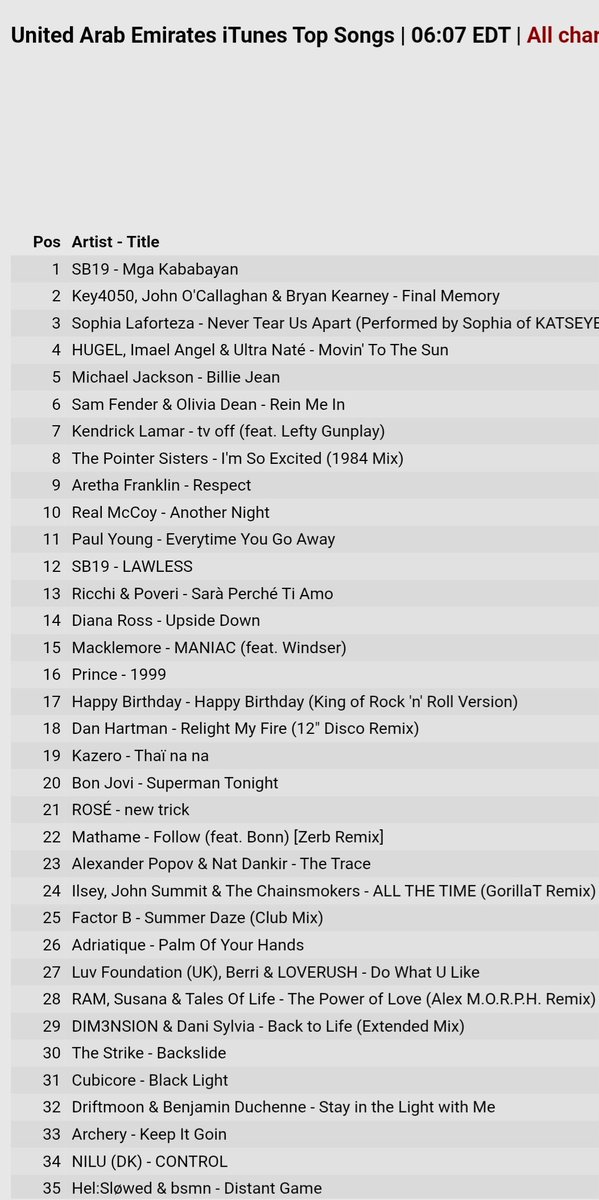 meebaobei1819's tweet photo. Eto nagpaparamdam na ang Middle East, Oceania at A'tin Europe!

Mga Kababayan

iTunes:
#1 Hong Kong
#1 Philippines
#1 United Arab Emirates
#7 Saudi Arabia
#14 New Zealand
#34 Norway
#67 Australia

SB19 CELEBRATES MGA KABABAYAN
@SB19Official #SB19
#SB19MgaKababayan_ForgottenIsland https://t.co/736O9PdbBS