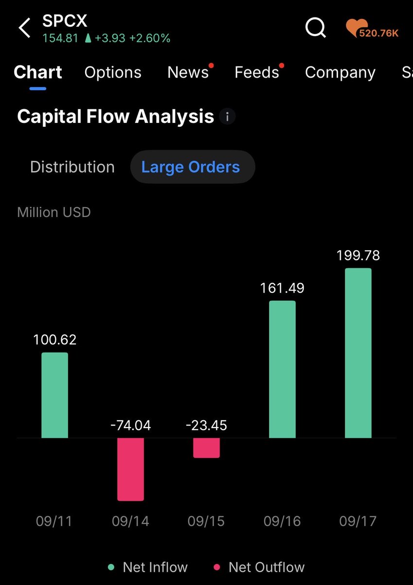 $SPCX - Buyers are Back! Good Inflows 
 [📷](https://pbs.twimg.com/media/HSfd4fZXMAEqNXr.jpg) [📷](https://pbs.twimg.com/media/HSfd4fbW8AAYImd.jpg)