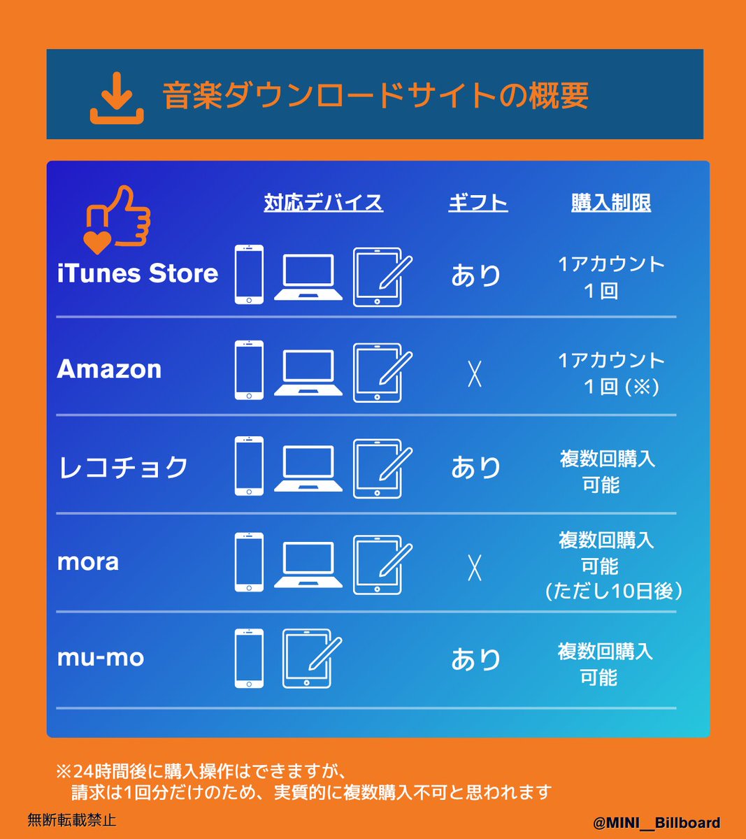 MINI__Billboard's tweet photo. 🚨 『You Know What To Do』DL、ここからもう一押し！

Billboard JAPAN 先ヨミ・デジタル
⬇️ ダウンロード 2位
ここまで来ています。
でも、集計はまだ終わっていません。

「まだダウンロードしてなかった！」というMINIは今からでも間に合うよ。
そして、すでにDLしてくれたMINI���
まだできることがあります。

CDだけじゃない。
デジタルでも『You Know What To Do』を届けよう。

DL集計は9/20(日)23:59まで。
最後まで、一緒に届けよう。
You Know What To Do。

#INI @official__INI 
#INI_ANTHEM
#INI_YKWTD