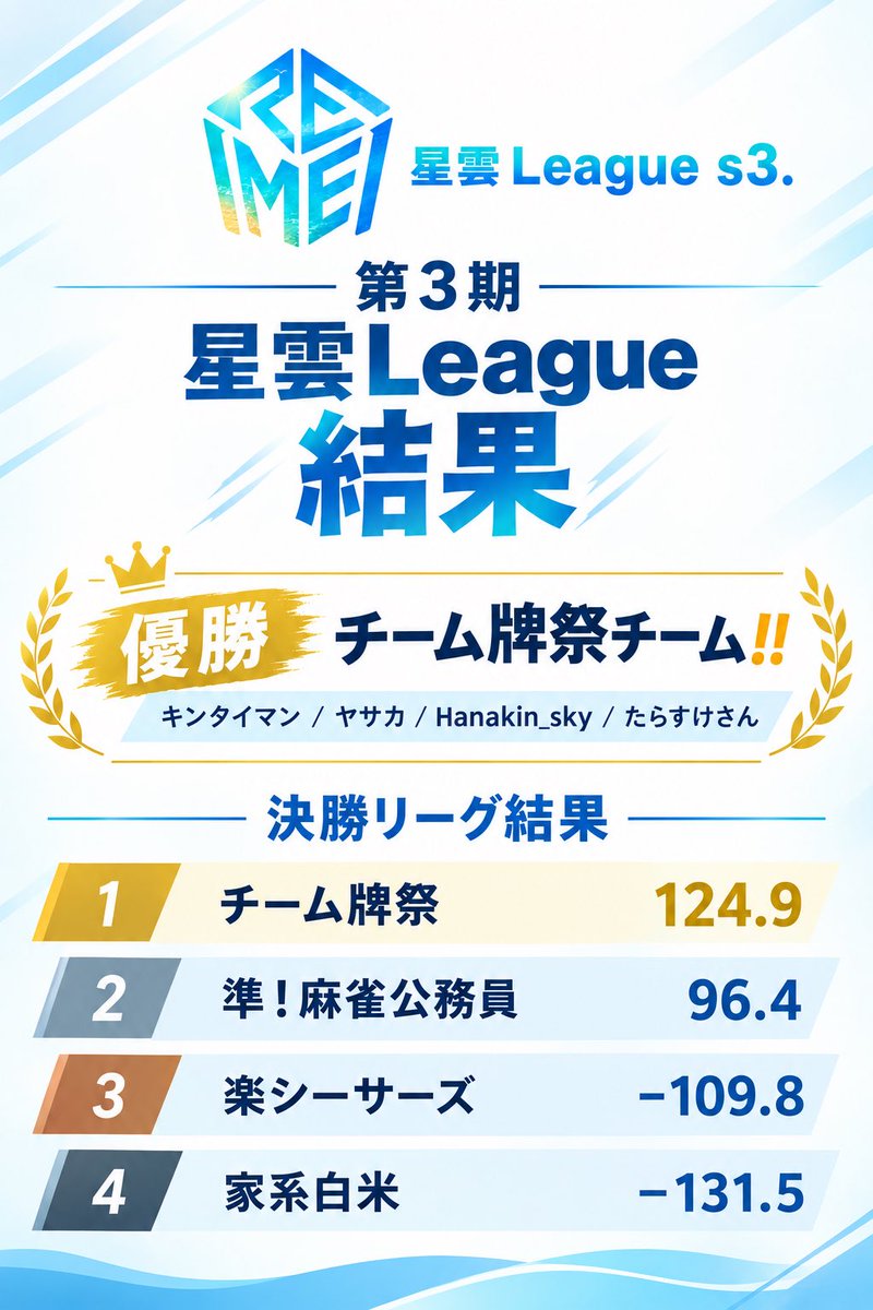 SEIUNLEAGUE's tweet photo. 【第3期星雲League】結果はこちら‼︎
優勝されたチーム牌祭🀄️、おめでとうございます‼️
3週間にわたる48名、12チームの激闘。
笑いあり涙あり、出会いあり学びありのとても良い大会となりました‼️
第4期星雲Leagueでまたお会いしましょう😆
#星雲りーぐ　#麻雀　#雀魂私設リーグ https://t.co/4CBwDcGe4K