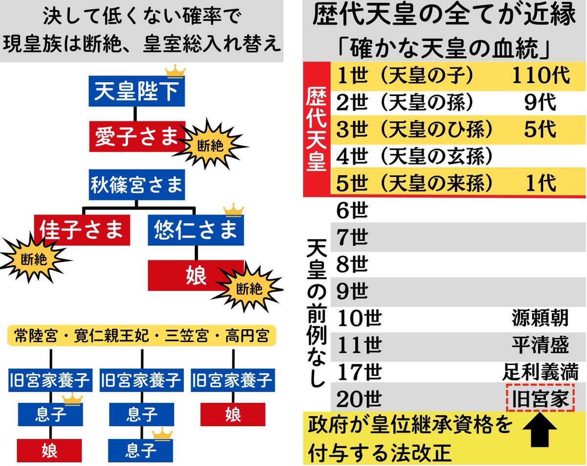 naaringo's tweet photo. 立皇嗣の礼に引き続き、また「前例のない儀式」を内閣の助言の元につまりは強制的に天皇陛下にやらせて、

「旧宮家さま養子さまは天皇陛下のお墨付きを得たんだよ！」

と天皇を印籠にするつもりらしい😨 https://t.co/pFSzIsDGYF