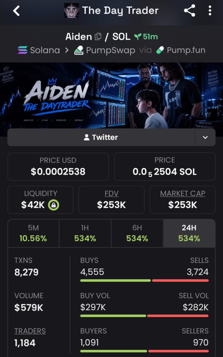 Echelon007's tweet photo. Tapped 17X from my call on $AIDEN 🖨️

CA:
4i5FqkfYDAPcEVcXyuVyaaBcz3bpwJPqDkmaF36kpump https://t.co/m6hsCs7vbG