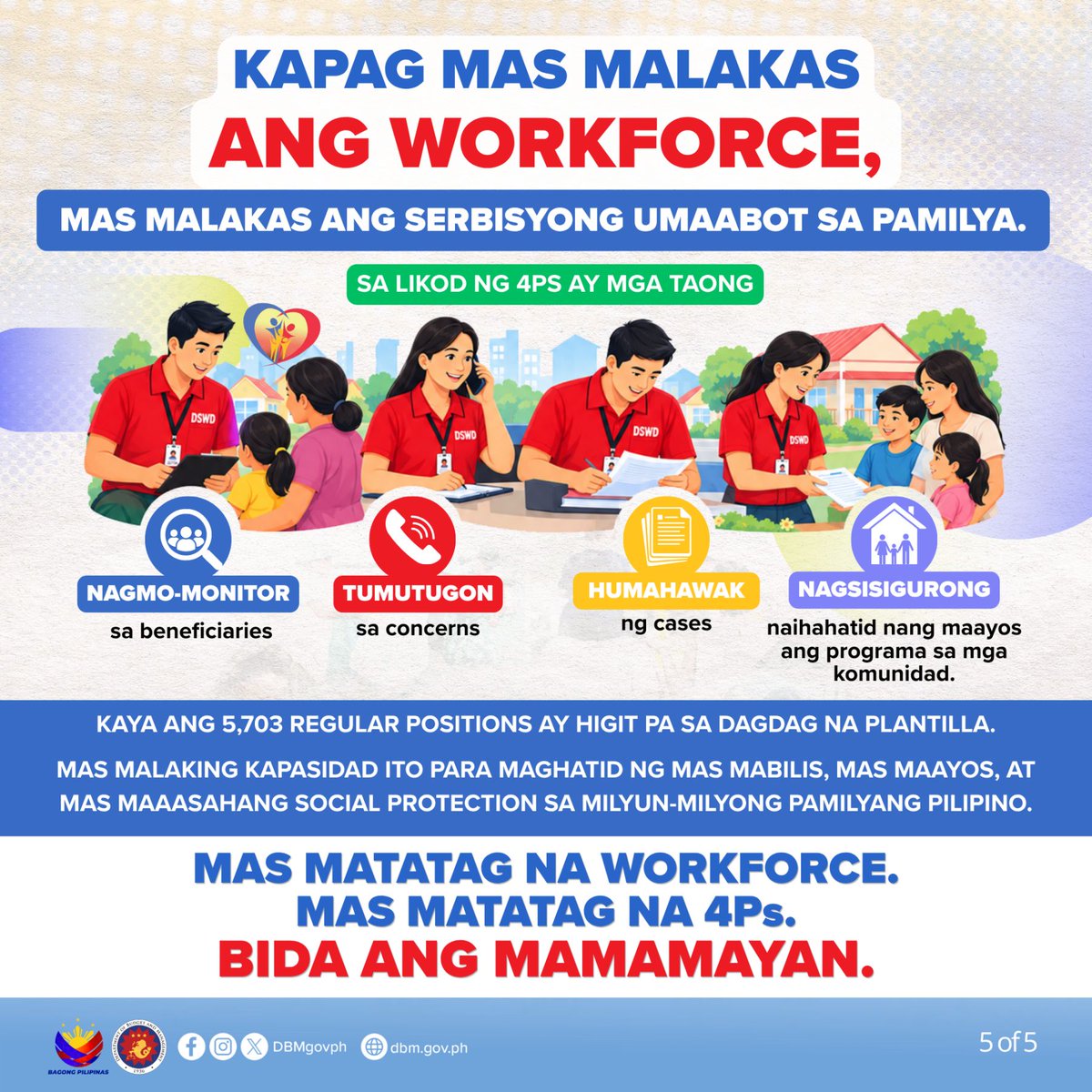 DBMgovph's tweet photo. Inaprubahan ng DBM ang 5,703 regular plantilla positions para palakasin ang workforce at organizational structure ng Pantawid Pamilyang Pilipino Program (4Ps).
Read more: https://t.co/BQKhKc5sRL
#DBMatWork #BudgetNaTapat #4Ps #BidaAngMamamayan https://t.co/WXYOdp8Qj5