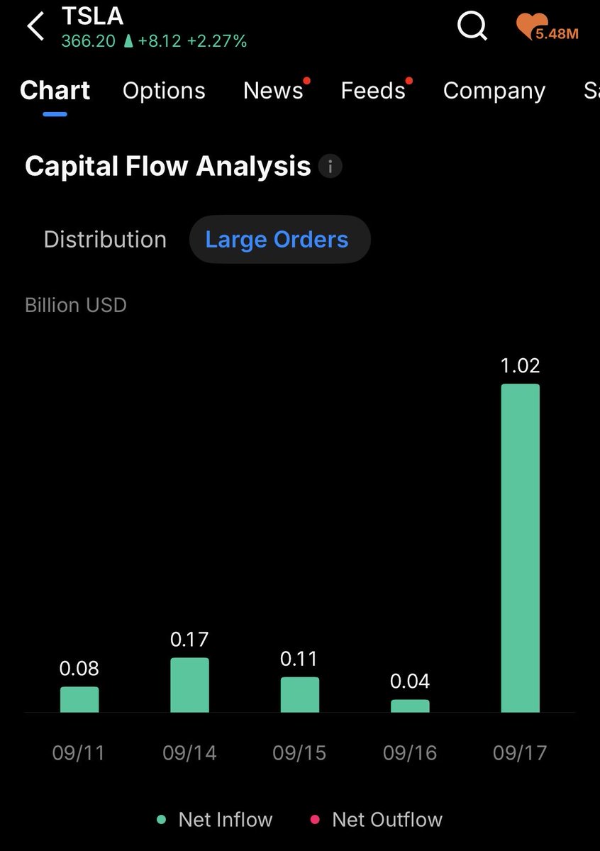 $TSLA - Massive $1.1 Billion Inflow. Consistent Buying 
 [📷](https://pbs.twimg.com/media/HSfdb2UXsAAxkH9.jpg) [📷](https://pbs.twimg.com/media/HSfdb2cWIAAJPIu.