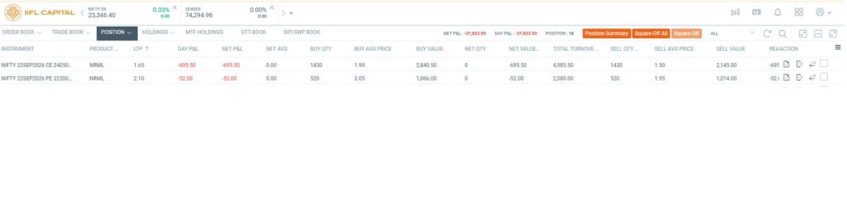 dineshirtt's tweet photo. ๐ Todayโs P&L report
Intraday Options |
Model portfolio: โน55L
โ Gross Loss: -โน37864
โ Daily ROI: -0.69%
โ Sep MTD: -6.04%
Educational only. Not SEBI registered.
#Nifty #Sensex #Options #AlgoTrading #ModelPortfolio
Broker screenshot attached ๐ https://t.co/MSMvgsE9QU