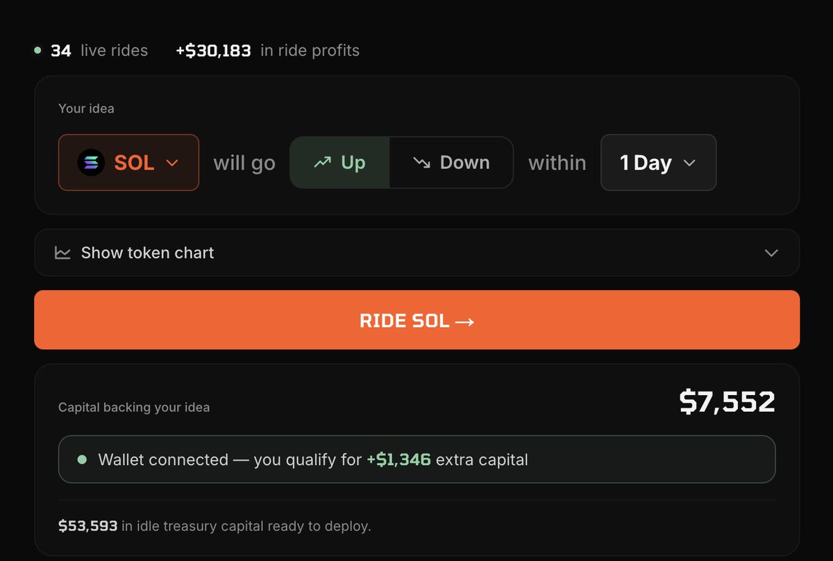 AdrianBrz_'s tweet photo. prop firms charge you $500 for a chance to trade their money.  

@ridemarkets: stake $20, control $200+, keep 50% of what you make.

+$30,183 in ride profits so far. https://t.co/Da4gUPbKeJ