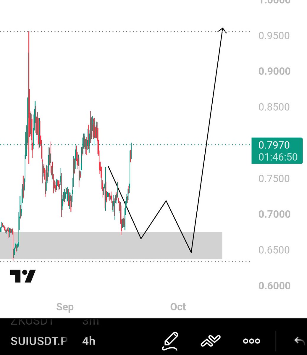 UmerTheBull's tweet photo. $SUI has been rising rapidly since yesterday! 

Hope you guys caught the move and are sitting in profit this time. ❤️ https://t.co/kqPqHVP7YY