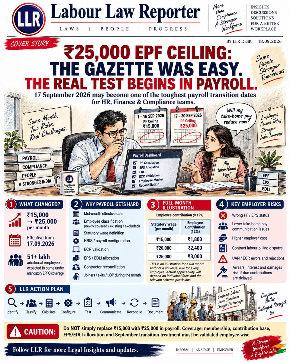 LabourReports's tweet photo. 🚨 𝐓𝐇𝐄 𝐆𝐀𝐙𝐄𝐓𝐓𝐄 𝐂𝐇𝐀𝐍𝐆𝐄𝐃 𝐎𝐍𝐄 𝐍𝐔𝐌𝐁𝐄𝐑. 𝐏𝐀𝐘𝐑𝐎𝐋𝐋 𝐍𝐎𝐖 𝐇𝐀𝐒 𝐓𝐎 𝐂𝐇𝐀𝐍𝐆𝐄 𝐄𝐕𝐄𝐑𝐘𝐓𝐇𝐈𝐍𝐆 𝐀𝐑𝐎𝐔𝐍𝐃 𝐈𝐓.

₹15,000 ➝ ₹25,000.

Looks simple? It isn’t.

From 17 September 2026, ₹25,000 per month is the notified EPF wage ceiling. Around 51 lakh additional employees are expected to come within mandatory EPF coverage.

But between the Gazette and the payslip lies the real compliance test:

𝐖𝐚𝐠𝐞𝐬 ➝ 𝐌𝐞𝐦𝐛𝐞𝐫𝐬𝐡𝐢𝐩 ➝ 𝐄𝐏𝐅 ➝ 𝐄𝐏𝐒 ➝ 𝐄𝐃𝐋𝐈 ➝ 𝐄𝐂𝐑 ➝ 𝐏𝐚𝐲𝐫𝐨𝐥𝐥 ➝ 𝐀𝐮𝐝𝐢𝐭.

➤ ❶ 𝐌𝐈𝐃-𝐌𝐎𝐍𝐓𝐇 𝐌𝐀𝐙𝐄

The notification is effective from 17.09.2026, but it does not itself prescribe a day-wise September formula saying “₹15,000 up to 16th and ₹25,000 from 17th”.

So employers should not invent a proration method and treat it as settled law.

➤ ❷ ₹𝟐𝟓,𝟎𝟎𝟎 𝐈𝐒 𝐀 𝐖𝐀𝐆𝐄 𝐂𝐄𝐈𝐋𝐈𝐍𝐆 — 𝐍𝐎𝐓 𝐀 𝐁𝐋𝐀𝐍𝐊𝐄𝐓 ₹𝟑,𝟎𝟎𝟎 𝐃𝐄𝐃𝐔𝐂𝐓𝐈𝐎𝐍

Membership, statutory “wages” and contribution base must be tested employee-wise.

Full-month illustration:
₹15,000 × 12% = ₹1,800
₹20,000 × 12% = ₹2,400
₹25,000 × 12% = ₹3,000

Maximum incremental impact over the old ceiling: ₹1,200 per month on each 12% contribution side, where applicable.

➤ ❸ 𝐏𝐑𝐄𝐕𝐈𝐎𝐔𝐒𝐋𝐘 𝐄𝐗𝐂𝐋𝐔𝐃𝐄𝐃 𝐄𝐌𝐏𝐋𝐎𝐘𝐄𝐄𝐒 𝐍𝐄𝐄𝐃 𝐑𝐄𝐕𝐈𝐄𝐖

Employees earlier outside mandatory membership solely because wages exceeded ₹15,000 may now require fresh classification.

Do not create UANs blindly. Check prior membership, wage status and EPS history first.

➤ ❹ 𝐒𝐀𝐋𝐀𝐑𝐘 > ₹𝟐𝟓,𝟎𝟎𝟎 ≠ 𝐍𝐎 𝐏𝐅

An existing member does not automatically stop being a member merely because wages later cross ₹25,000.

➤ ❺ 𝐃𝐎𝐍’𝐓 𝐂𝐇𝐄𝐂𝐊 𝐎𝐍𝐋𝐘 𝐁𝐀𝐒𝐈𝐂 + 𝐃𝐀

The Code’s statutory definition of “wages”, including the 50% framework, can change the number that must be tested against the ceiling.

➤ ❻ 𝐄𝐏𝐒 & 𝐄𝐃𝐋𝐈 𝐍𝐄𝐄𝐃 𝐒𝐄𝐏𝐀𝐑𝐀𝐓𝐄 𝐀𝐓𝐓𝐄𝐍𝐓𝐈𝐎𝐍

Even where PF was already being paid on actual wages, employer-side EPF/EPS allocation can still matter.

And employers should not communicate that EDLI maximum benefit has automatically become ₹10.5 lakh unless the statutory cap itself is amended.

➤ ❼ 𝐄𝐂𝐑 𝐌𝐀𝐘 𝐁𝐄 𝐓𝐇𝐄 𝐑𝐄𝐀𝐋 𝐁𝐎𝐓𝐓𝐋𝐄𝐍𝐄𝐂𝐊

Wrong EPS flags, UAN mismatches and incorrect wage logic can trigger system validations. EPFO’s revamped ECR specifically includes checks for wages, UAN and pension eligibility.

➤ ❽ 𝐂𝐎𝐍𝐓𝐑𝐀𝐂𝐓 𝐋𝐀𝐁𝐎𝐔𝐑 𝐂𝐀𝐍 𝐃𝐎𝐔𝐁𝐋𝐄 𝐓𝐇𝐄 𝐂𝐎𝐌𝐏𝐋𝐈𝐀𝐍𝐂𝐄 𝐑𝐈𝐒𝐊

Principal employers should reconcile contractor wages, UANs, ECRs, challans and revised commercial costs employee-wise.

The safest playbook:

𝐈𝐝𝐞𝐧𝐭𝐢𝐟𝐲 ➝ 𝐂𝐥𝐚𝐬𝐬𝐢𝐟𝐲 ➝ 𝐂𝐚𝐥𝐜𝐮𝐥𝐚𝐭𝐞 ➝ 𝐂𝐨𝐧𝐟𝐢𝐠𝐮𝐫𝐞 ➝ 𝐓𝐞𝐬𝐭 ➝ 𝐂𝐨𝐦𝐦𝐮𝐧𝐢𝐜𝐚𝐭𝐞 ➝ 𝐑𝐞𝐜𝐨𝐧𝐜𝐢𝐥𝐞 ➝ 𝐃𝐨𝐜𝐮𝐦𝐞𝐧𝐭.

The dangerous shortcut?

₹15,000 ➝ ₹25,000 in the payroll master — and nothing else.