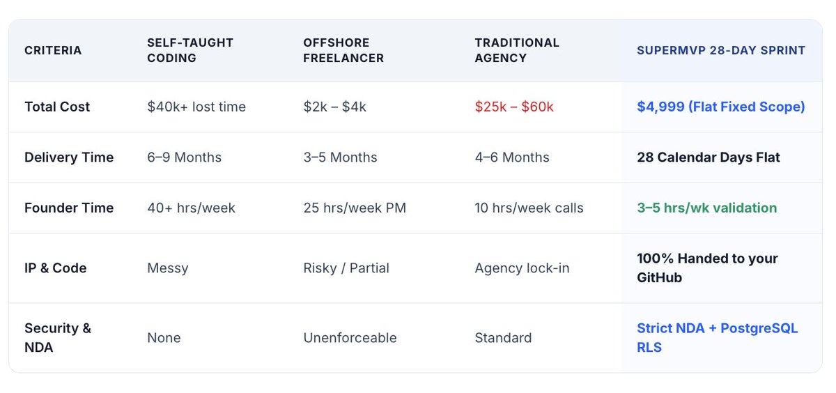 hemantXAI's tweet photo. Founders: Stop spending 40 hours a week acting as a junior dev or an Upwork project manager.

Your highest-leverage work is:
1. Closing B2B distribution partners
2. Dogfooding your core workflow
3. Pre-selling your first 10 paying users

At https://t.co/II2tqpbDKH, we ship production-grade MVPs (Next.js 15, PostgreSQL, Stripe, Auth, AI) in 28 days for a flat $4,999 with 100% IP transfer & strict NDA.

DM me your startup idea for a free 24-hour database schema & architecture diagram 👇
