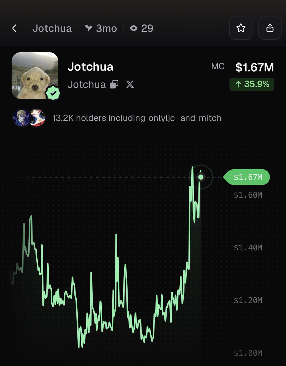 PumpfunEco's tweet photo. $Jotchua is rallying, currently up 36% in 24 hours! https://t.co/vU0ZIdmb7c