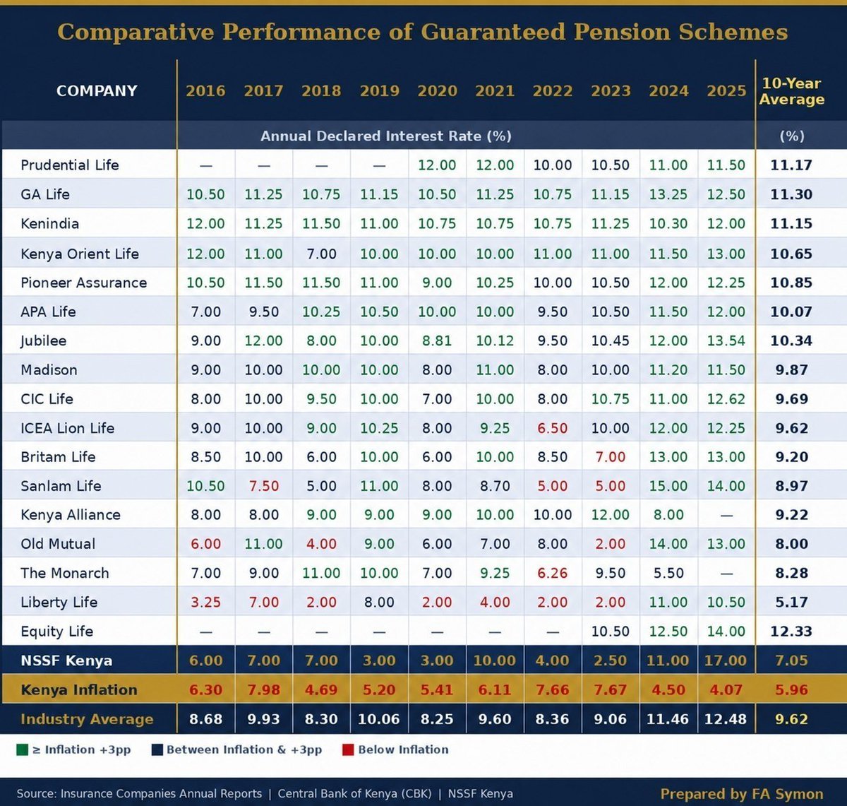 FA_Symon's tweet photo. Most pension funds get judged on one thing: last year's return. That's the wrong metric.

The more important question is:
Has your pension fund consistently beaten inflation enough to grow your purchasing power by the time you retire?

A fund can have a great year and still leave you short at 60 because retirement isn't about having a few good years.

It's about the real value your money compounds into over decades.

Here's what that looks like in practice.

Kenya's inflation averaged 5.96% per year over the 10 years shown above.

So if your pension's long-term returns hasn't beaten that inflation by a meaningful margin over that same period, your money has grown in nominal terms without creating as much real wealth as you think.

The question isn't simply: "What return did my pension earn?"

It's: "What did that return do to my purchasing power over time?"

If you have never compared your pension provider's long-term performance against inflation, that's a number worth knowing before retirement makes the question urgent.

I help with:

• Structuring pension schemes for organisations
• Exploring NSSF tier II contracting-out options where applicable
• Transferring/consolidating eligible pension benefits from former employers
• Designing individual retirement plans

Don't wait until retirement to discover that your pension strategy needed work.

Reach out directly: https://t.co/WohHbvTdSi
Let's structure this properly.