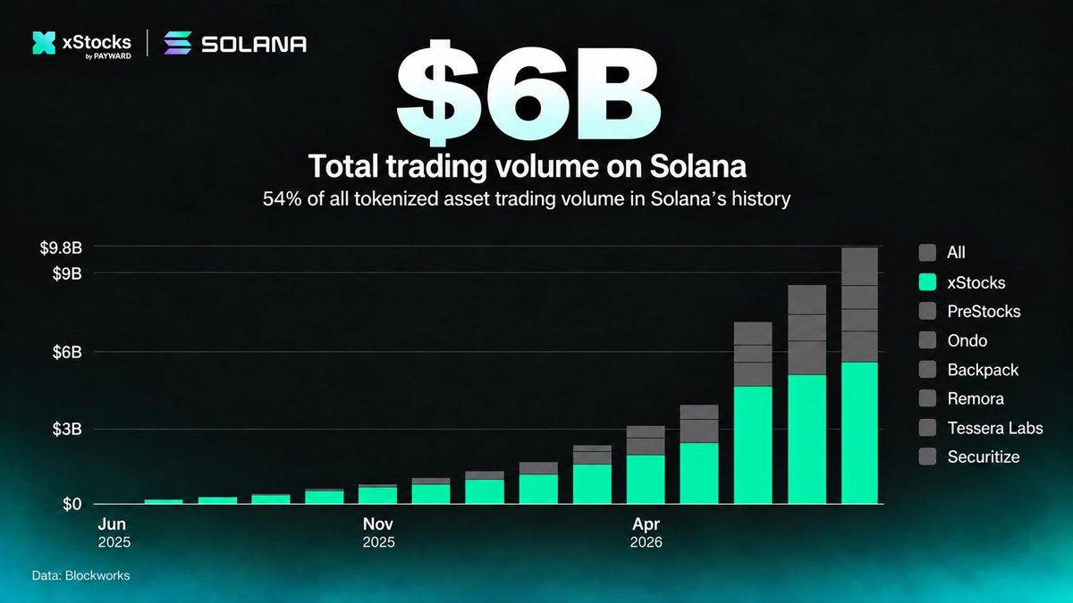 xStocksFi's tweet photo. Billions and billions and billions on @Solana.

xStocks has crossed $6B in volume on Solana.

Contributing to 54% of all tokenized stocks volume in the network’s history, made possible as we scale assets, integrations, and global access together. https://t.co/heIDClgiPq