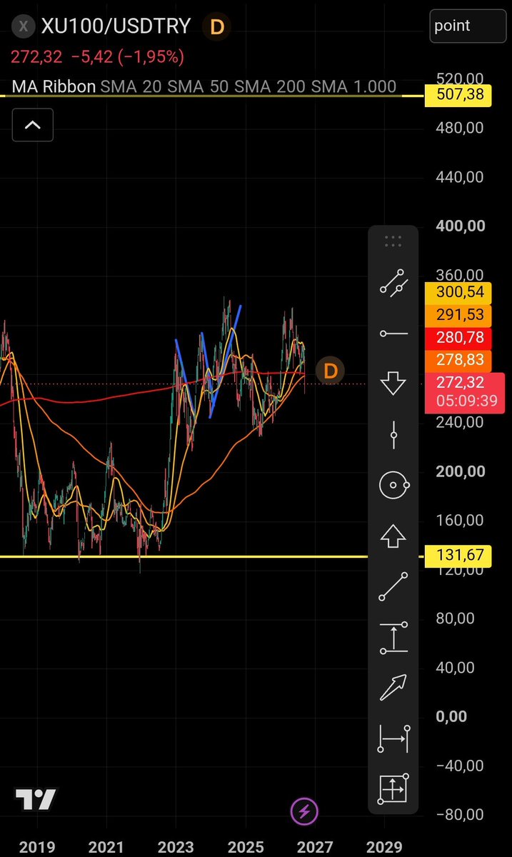 leveragedspx's tweet photo. @borsaninizinden Mehmet şimşekten sonra dolar bazlı ilk defa 200 haftalığın altında kalıcı olacak. Bu silsileyle büyük bir temizlik gelirse Akp nin işine gelir. Enflasyon düşer. Seçime 2 yıl var desek. Son 1 yıl düşük faiz verebilir. Ben borsayı da bilinçli basabilirler diyorum. https://t.co/JDjuhfbtVk