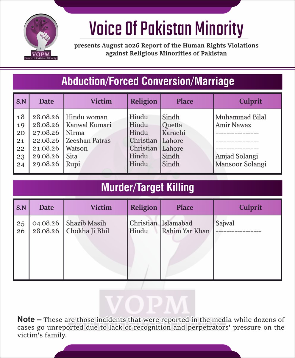 vopm_urdu's tweet photo. Here is the monthly report of the atrocities meted out on religious minorities in #Pakistan for August 2026.

Abductions,#forcedconversions &amp; forced marriages of #Christian &amp; #Hindu girl remain rampant,exposing the state's failure to protect minorities. #ProtectPakistanMinorities https://t.co/tEwqTkcz1n