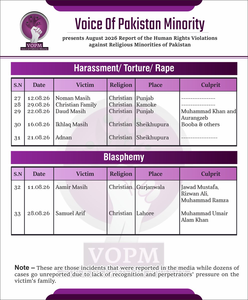 vopm_urdu's tweet photo. Here is the monthly report of the atrocities meted out on religious minorities in #Pakistan for August 2026.

Abductions,#forcedconversions &amp; forced marriages of #Christian &amp; #Hindu girl remain rampant,exposing the state's failure to protect minorities. #ProtectPakistanMinorities https://t.co/tEwqTkcz1n