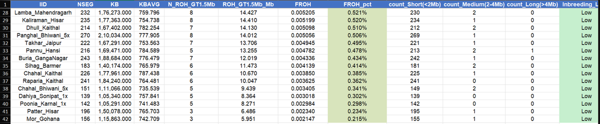 chakra49's tweet photo. Calculated FROH % of Jats using 1M SNP markers to test inbred coefficient and every Jat sample used is outbred with lower coefficient than many European populations, these results are much more accurate than before and suggests this group doesn't need to intermarry. https://t.co/ddtP9W38Bm