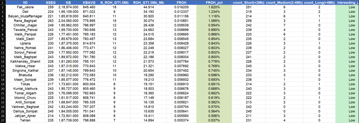 chakra49's tweet photo. Calculated FROH % of Jats using 1M SNP markers to test inbred coefficient and every Jat sample used is outbred with lower coefficient than many European populations, these results are much more accurate than before and suggests this group doesn't need to intermarry. https://t.co/ddtP9W38Bm