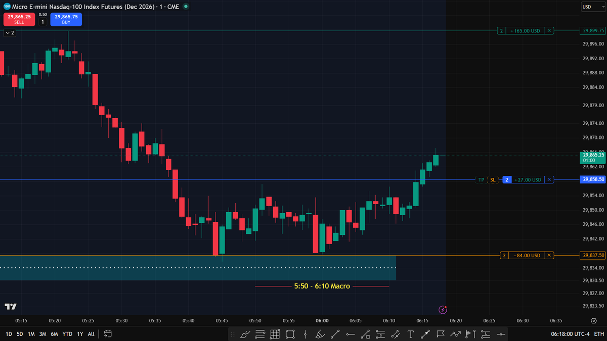 invincible_1997's tweet photo. 18th September 2026 | NQ
5:50 – 6:10 AM Macro 

Understand the time.
Understand the narrative.
Then let price reveal the opportunity.

Patience isn’t waiting for nothing  it’s waiting for your conditions. 
Study the timing. Trust the process. Execute the setup.
Time > Price.

#NQ #ICT #ICTMacro #TimeAndPrice #Nasdaq #FuturesTrading #PriceAction