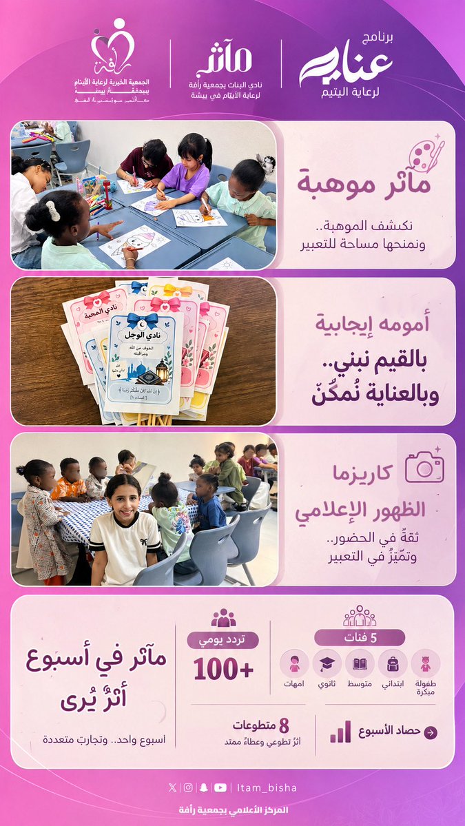 itam_bisha's tweet photo. #مآثر_في_أسبوع 
نادي مآثر.. أسبوع حافل بالإنجاز، والعطاء، وصناعة الأثر. 
#رأفة https://t.co/WJ1fHXiw3z